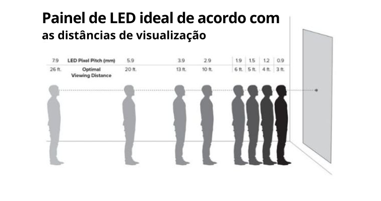 distancia de visualização de pixels- comprar paineis de led